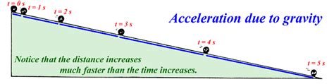 galileo ramp experiment|Galileo's Acceleration Experiment .